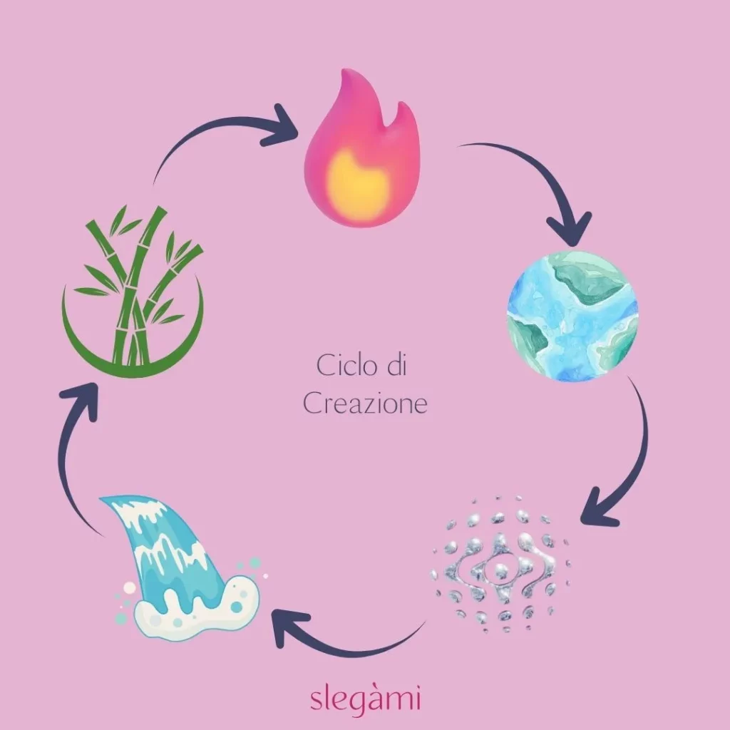 ciclo di creazione degli Elementi